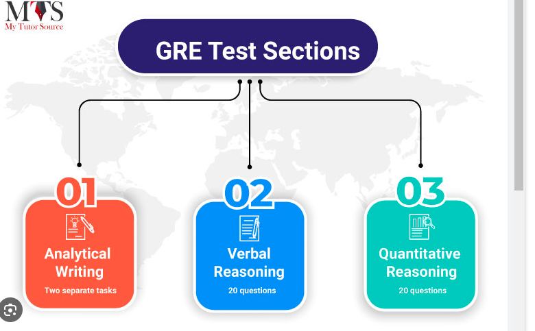 What are the different sections of the GRE?