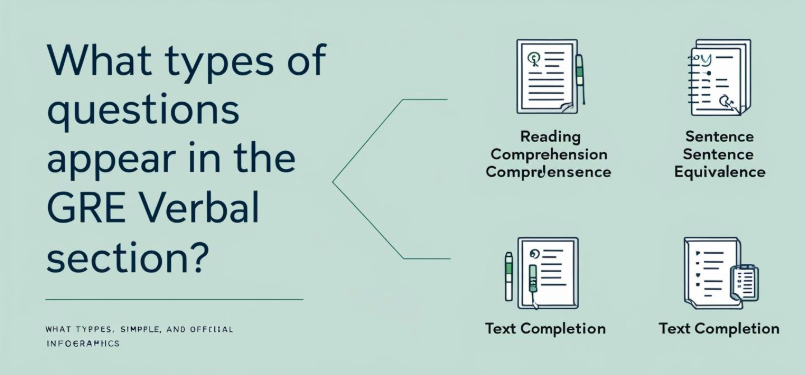 What types of questions appear in the GRE Verbal section?